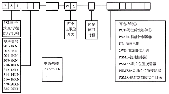 PSL直行程电动执行机构型号 PSL直行程电动执行机构型号