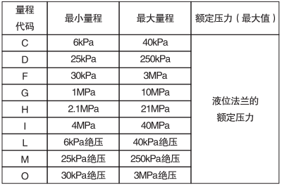 单晶硅远传压力变送器量程代码与量程范围关系对照表 单晶硅远传压力变送器量程代码与量程范围关系对照表