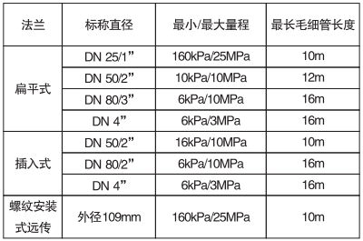 远传法兰与最小量程关系对照表 远传法兰与最小量程关系对照表