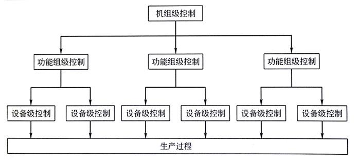 分级控制示意图 分级控制示意图