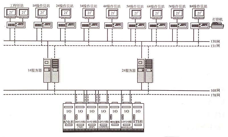 DCS系统网络系统图 DCS系统网络系统图