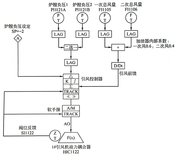 炉膛压力调节 炉膛压力调节