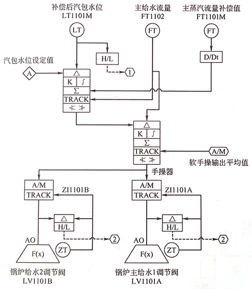 汽包水位三冲量调节控制方案 汽包水位三冲量调节控制方案