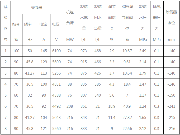 变频器第一次运行记录