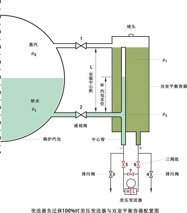 变送器负迁移100%时差压变送器与双室平衡容器配置图 变送器负迁移100%时差压变送器与双室平衡容器配置图