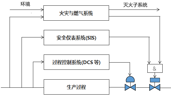 生产装置的安全层次 生产装置的安全层次