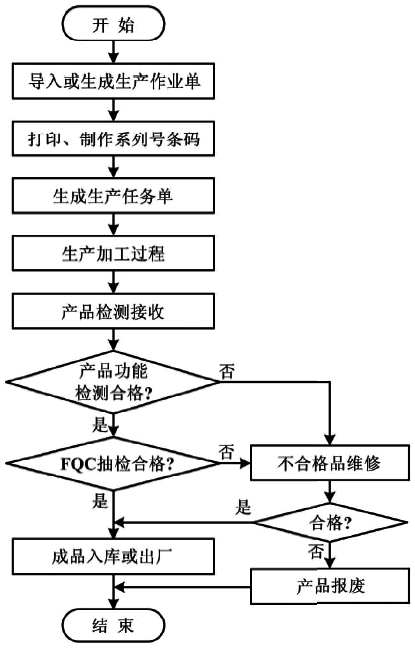 压力变送器制造车间MES生产规划运行流程图 压力变送器制造车间MES生产规划运行流程图