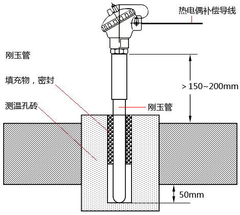 插入盲孔测温砖的玻璃窑炉炉顶热电偶安插要点 插入盲孔测温砖的玻璃窑炉炉顶热电偶安插要点