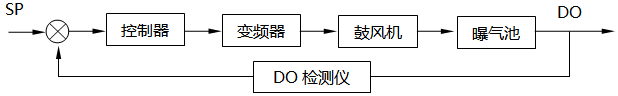 污水处理中溶解氧控制系统组成框图 污水处理中溶解氧控制系统组成框图
