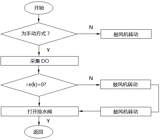 PLC手动控制部分程序流程 PLC手动控制部分程序流程