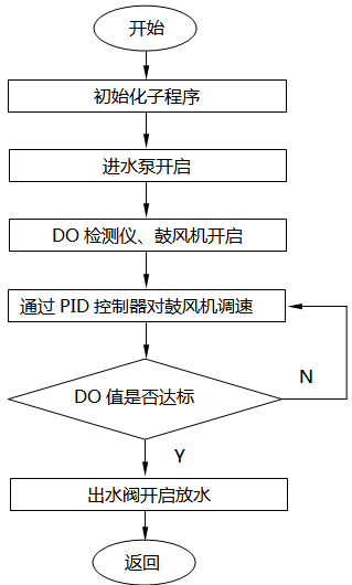 PLC自动控制部分程序流程 PLC自动控制部分程序流程