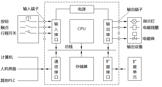 PLC控制系统结构示意图 PLC控制系统结构示意图