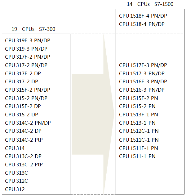 S7-300和S7-1500系列PLC的CPU型号对比 S7-300和S7-1500系列PLC的CPU型号对比