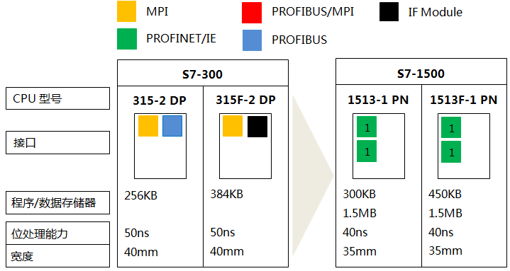 S7-300系列CPU 315-2 DP、315F-2 DP与S7-1500系列CPU 1513-1 PN、1513F-1 PN的功能对比 S7-300系列CPU 315-2 DP、315F-2 DP与S7-1500系列CPU 1513-1 PN、1513F-1 PN的功能对比