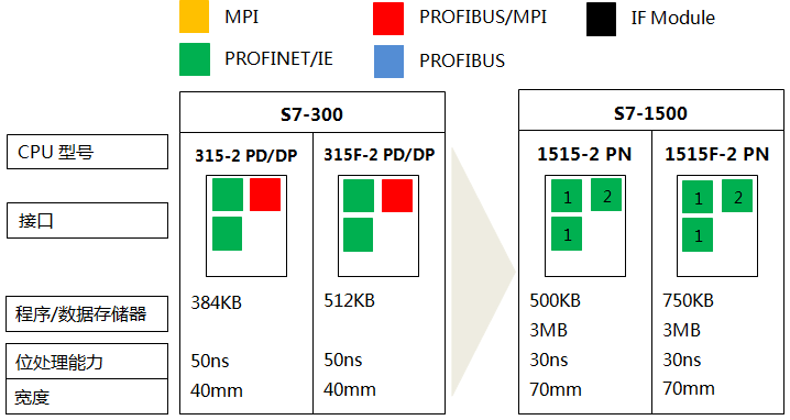 S7-300系列CPU 315-2 PN/DP、315F-2 PN/DP与S7-1500系列CPU 1515-2 PN、1515F-2 PN的功能对比 S7-300系列CPU 315-2 PN/DP、315F-2 PN/DP与S7-1500系列CPU 1515-2 PN、1515F-2 PN的功能对比