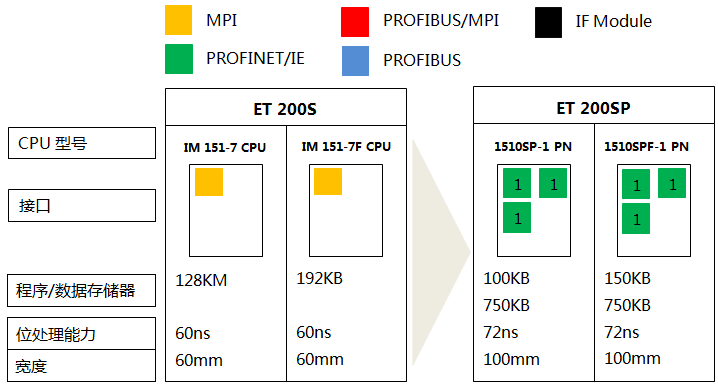 S7-300系列CPU 319-3 PN/DP、319F-3 PN/DP与S7-1500系列CPU 1517-3 PN/DP、1517F-3 PN/DP的功能对比 S7-300系列CPU 319-3 PN/DP、319F-3 PN/DP与S7-1500系列CPU 1517-3 PN/DP、1517F-3 PN/DP的功能对比
