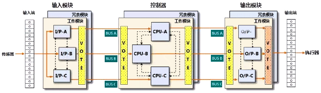 TCS-900控制站结构层级 TCS-900控制站结构层级