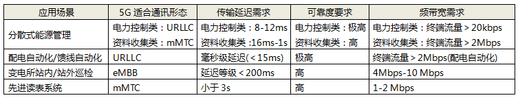 智慧电网应用场景对通讯应用要求