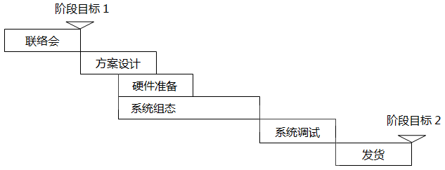 自动化项目第一阶段计划内容 自动化项目第一阶段计划内容