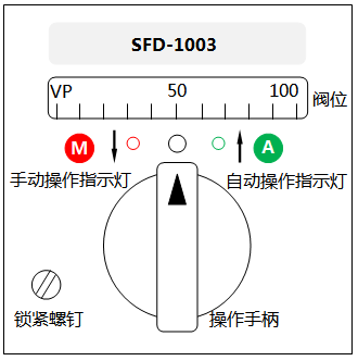 SFD-1003操作器面板布置图 SFD-1003操作器面板布置图