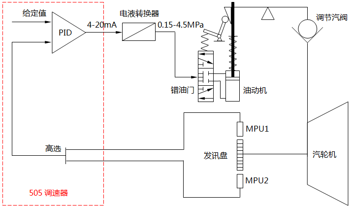 汽轮机转速控制的基本流程 汽轮机转速控制的基本流程