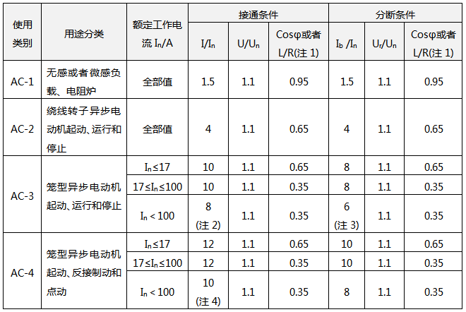 交流接触器的使用类别和通断条件 交流接触器的使用类别和通断条件