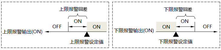 报警回差示意图 报警回差示意图