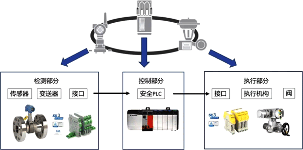 SIF基本构成 SIF基本构成