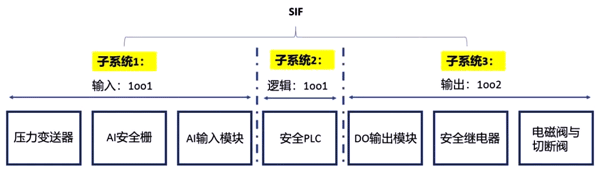 SIL验证 SIL验证
