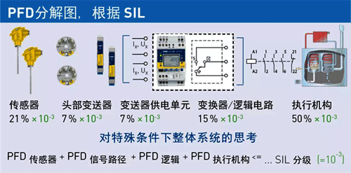 传感器技术的PFDavg值分解 传感器技术的PFDavg值分解