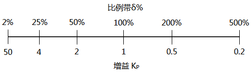 比例增益和比例带的对应关系 比例增益和比例带的对应关系