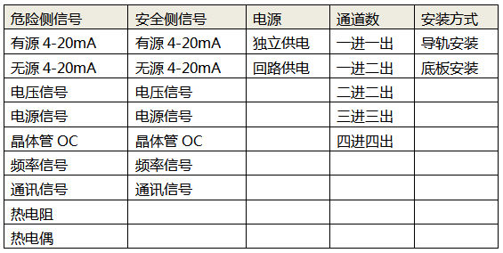 安全栅的五个选型要素 安全栅的五个选型要素