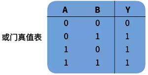 或门电路真值表