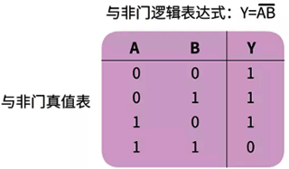 与非门真值表