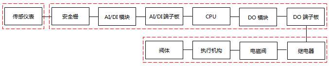 SIL验证工作绘制的可靠性框图 SIL验证工作绘制的可靠性框图