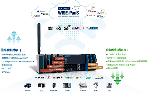 研华的边缘可编程工业控制器AMAX-5580方案 研华的边缘可编程工业控制器AMAX-5580方案
