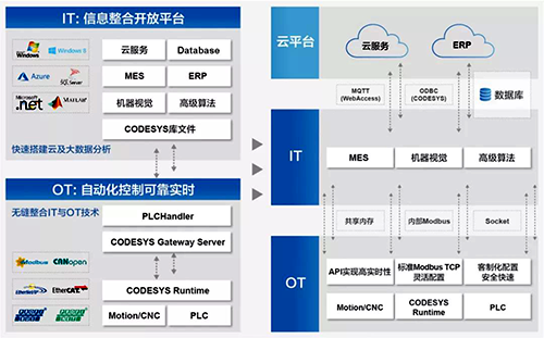 研华边缘控制器的软件架构 研华边缘控制器的软件架构