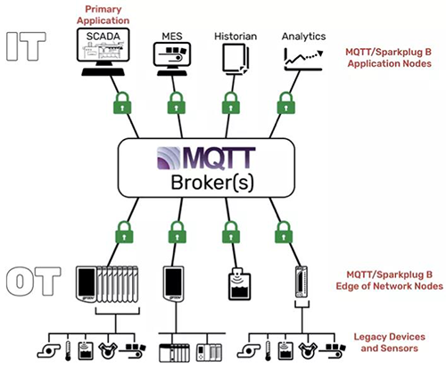 MQTT/Sparkplug B架构中区分了两种不同的节点 MQTT/Sparkplug B架构中区分了两种不同的节点