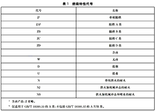 电线电缆的阻燃耐火特性分类 电线电缆的阻燃耐火特性分类