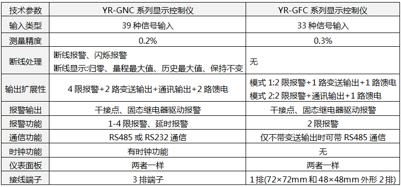YR-GNC和YR-GFC显示控制仪参数对比 YR-GNC和YR-GFC显示控制仪参数对比
