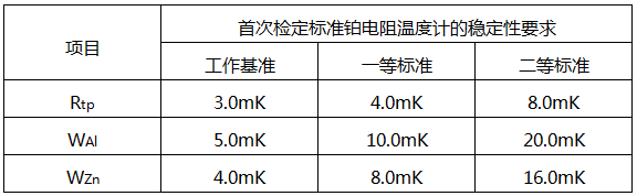 二等标准铂电阻温度计在各温度点的检定过程中多次测得的Rtp之间最大差值不超过5mK 二等标准铂电阻温度计在各温度点的检定过程中多次测得的Rtp之间最大差值不超过5mK