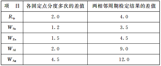 后续检定高温铂电阻温度计的稳定性要求 后续检定高温铂电阻温度计的稳定性要求