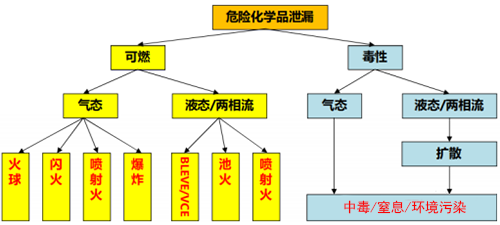危险化学品的泄漏危害 危险化学品的泄漏危害