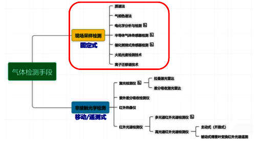 可燃气体检测手段 可燃气体检测手段