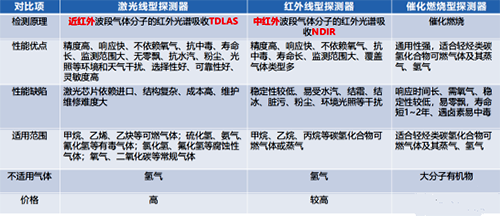 红外可燃气体探测器、非色散红外(NDIR)气体探测器和激光气体探测器技术经济综合对比 红外可燃气体探测器、非色散红外(NDIR)气体探测器和激光气体探测器技术经济综合对比