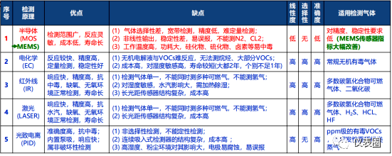 有毒气体检测技术比较 有毒气体检测技术比较