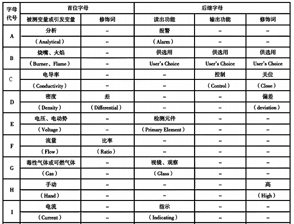 仪表功能标志的字母代号