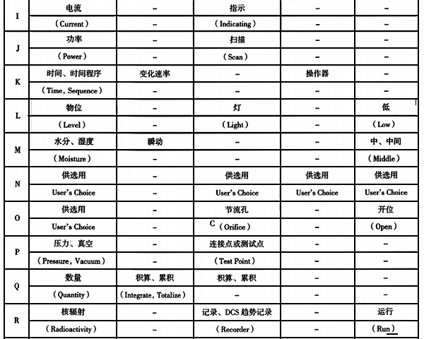 仪表功能标志的字母代号