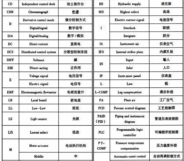 仪表功能标志以外的常用缩写字母