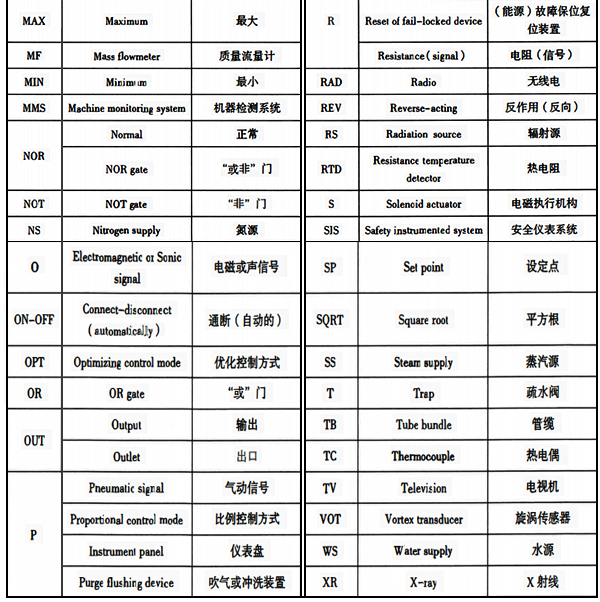 仪表功能标志以外的常用缩写字母